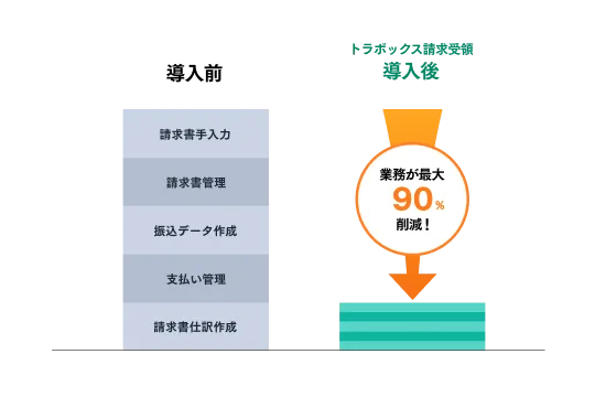 大幅な削減実績を実現