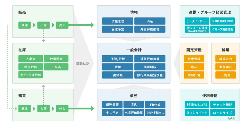 多様なニーズに応える機能範囲