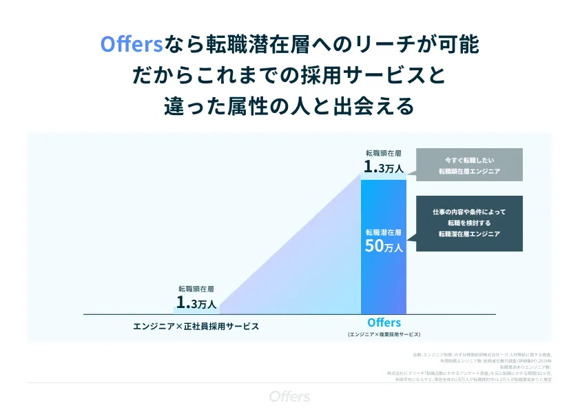 既存転職サービスとは異なった層にアプローチ可能