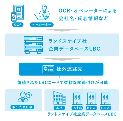 ランドスケイプ社のLBCで キレイな取引先