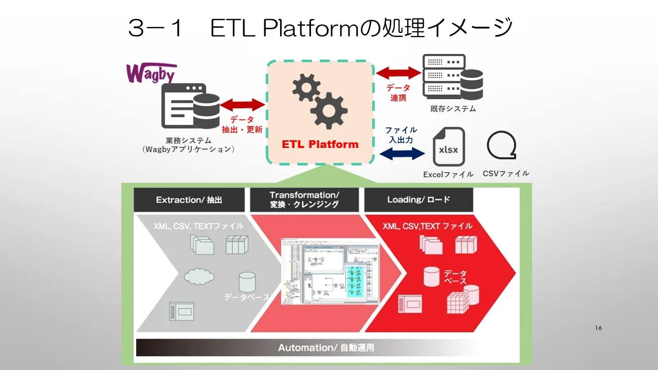 ４．ETL Platformの処理イメージ