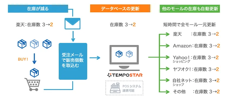 複数モール・カート間の在庫連携を「５分間隔」で可能に！