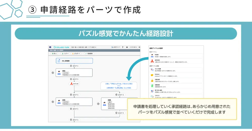 ③申請経路を、パーツの組み合わせで作成する
