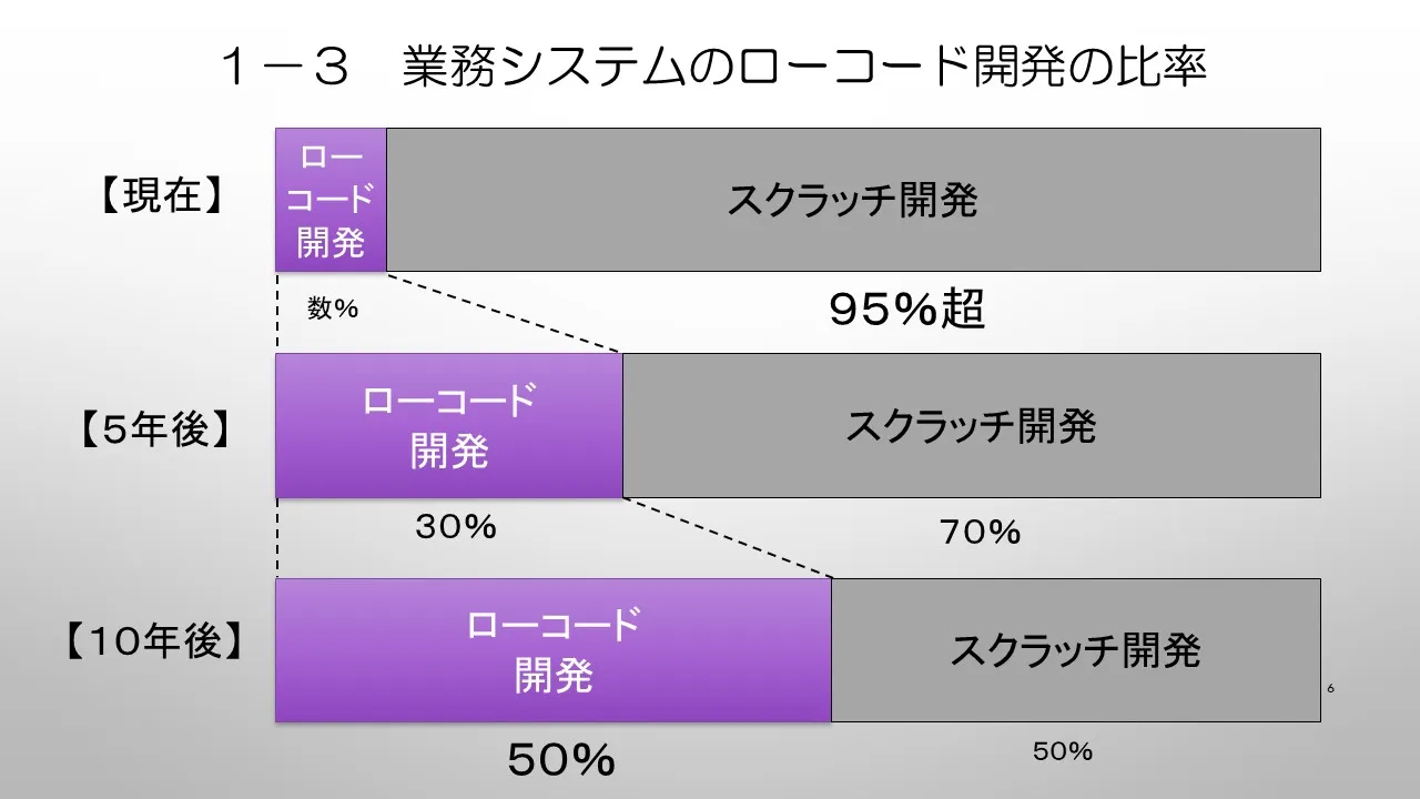 １．業務システムのローコード開発の比率