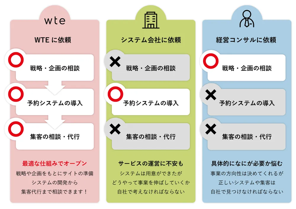 WTEと他社に依頼する違い