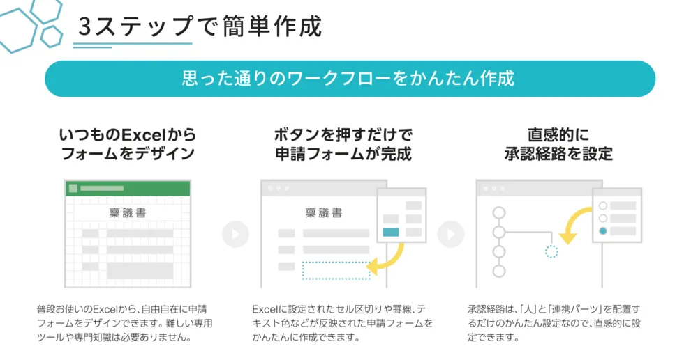 3ステップでワークフローを簡単作成