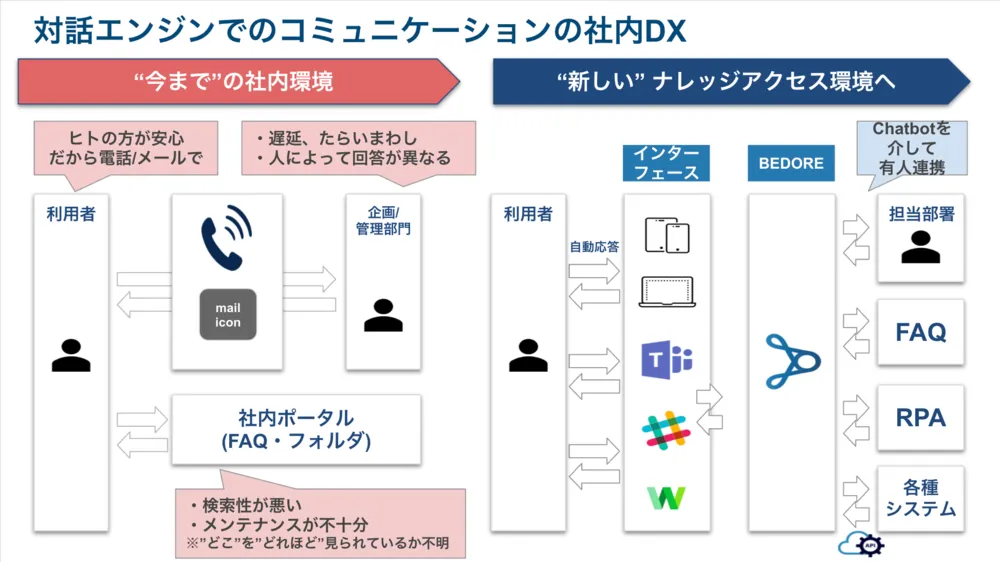 社内DX推進の入り口