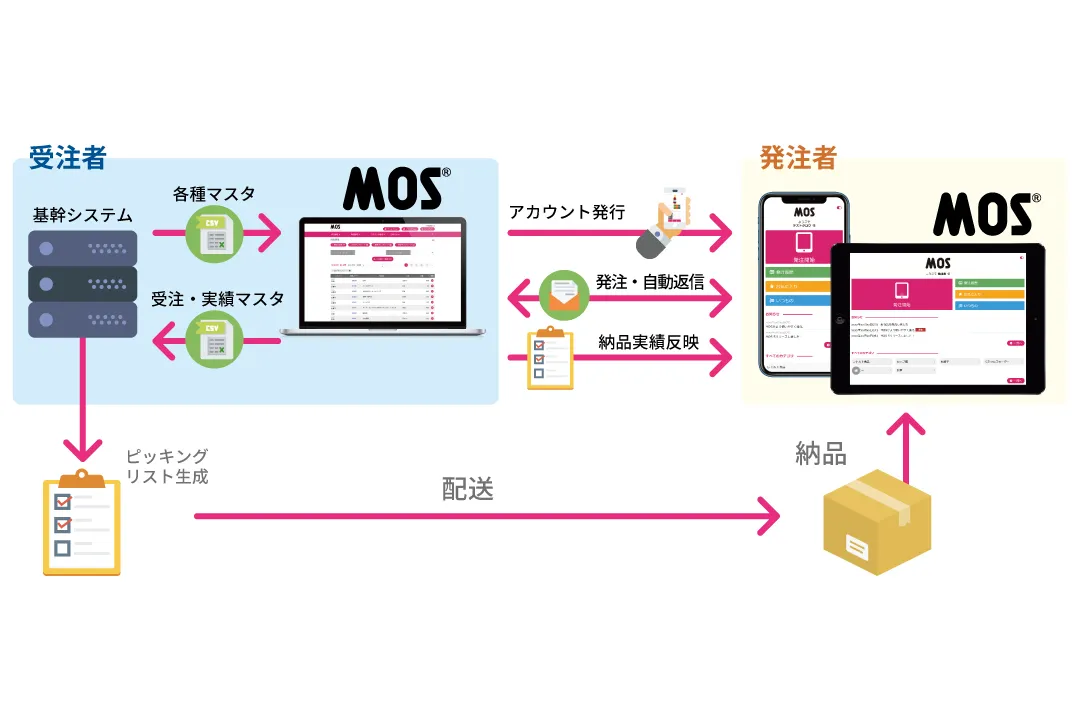 カスタマイズ対応で自社に合った運用が可能