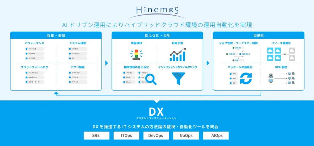 HinemosはDX化を推進します