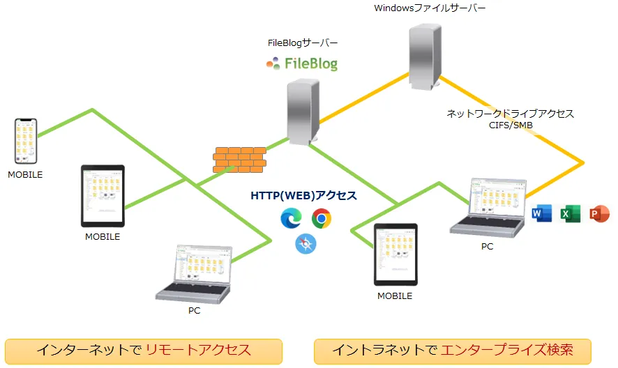 イントラネットでエンタープライズ検索／インターネットでリモートアクセス