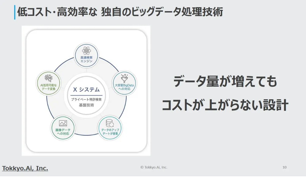 低コスト・高効率な 独自のビッグデータ処理技術