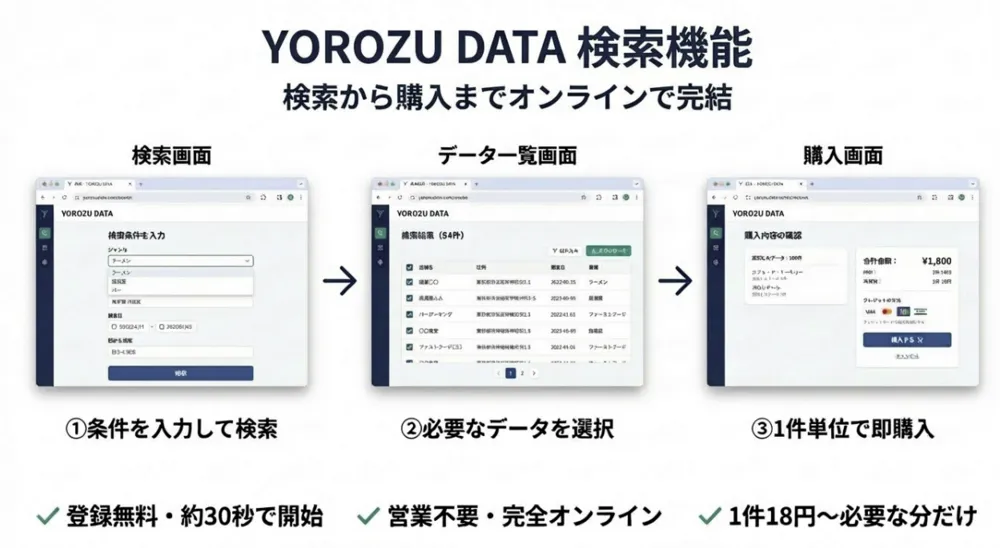 検索から購入までオンラインで完結