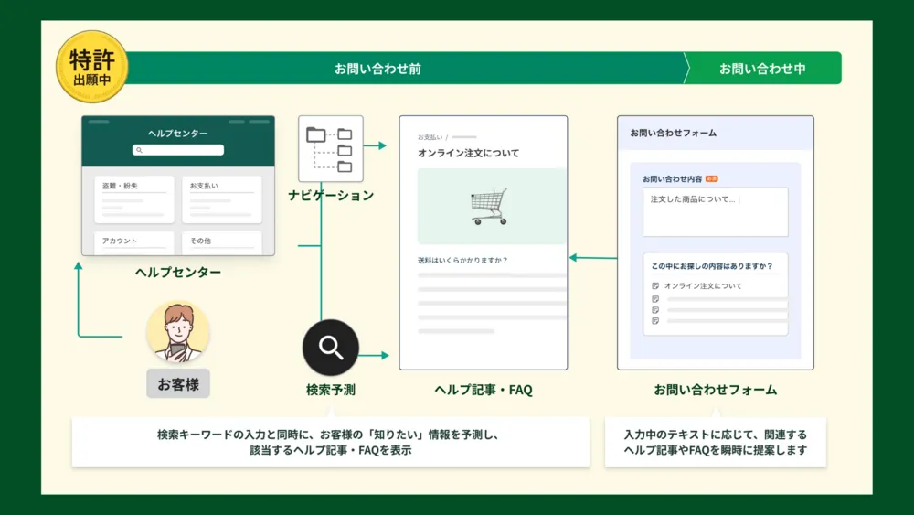独自の先回りスマート検索