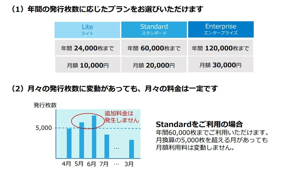 ご利用料金10,000円／月からの低価格を実現