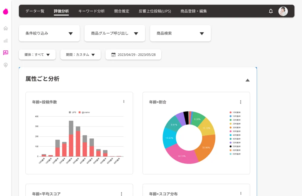 投稿情報に合わせた分析