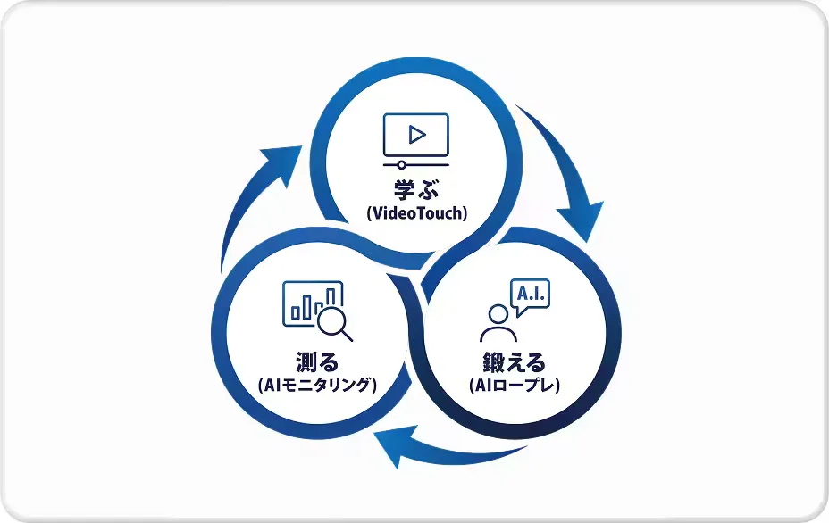 VideoTouch・AIモニタリングとのデータ連携。