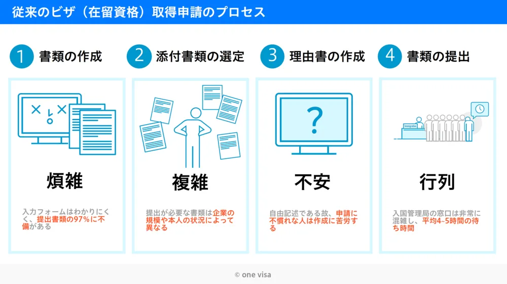それぞれの工程で、様々な手間や不安がつきまといます