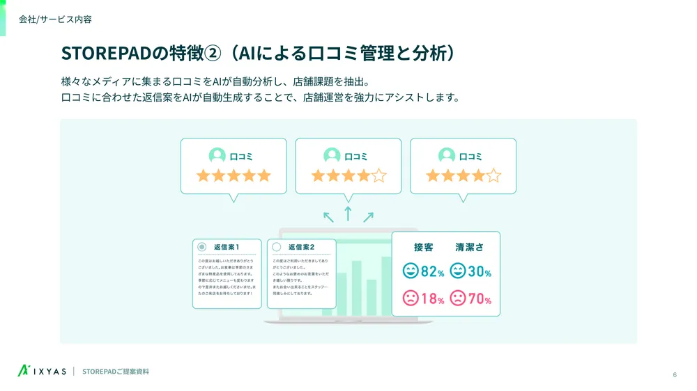 STOREPADの特徴（AIによる口コミ管理と分析）