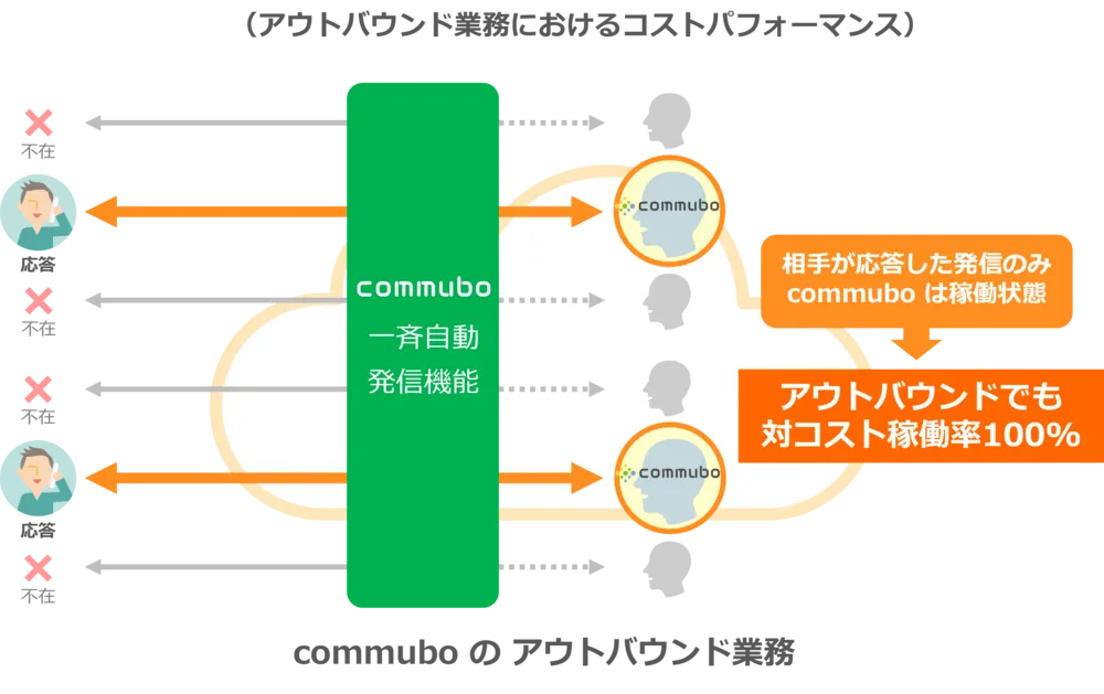 アウトバウンド業務
