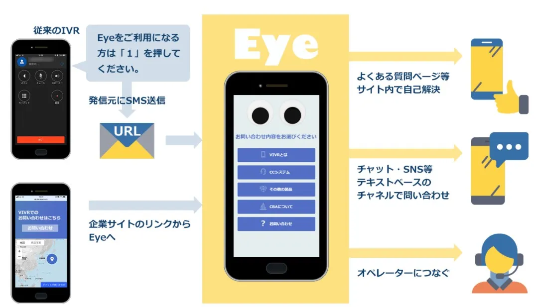 ビジュアルIVRとは何ですか