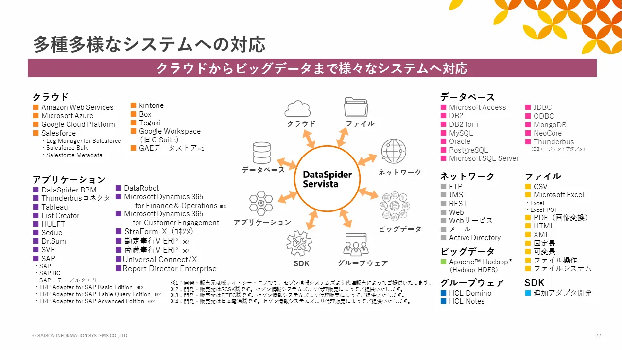 多種多様なシステムやデータとの連携が可能