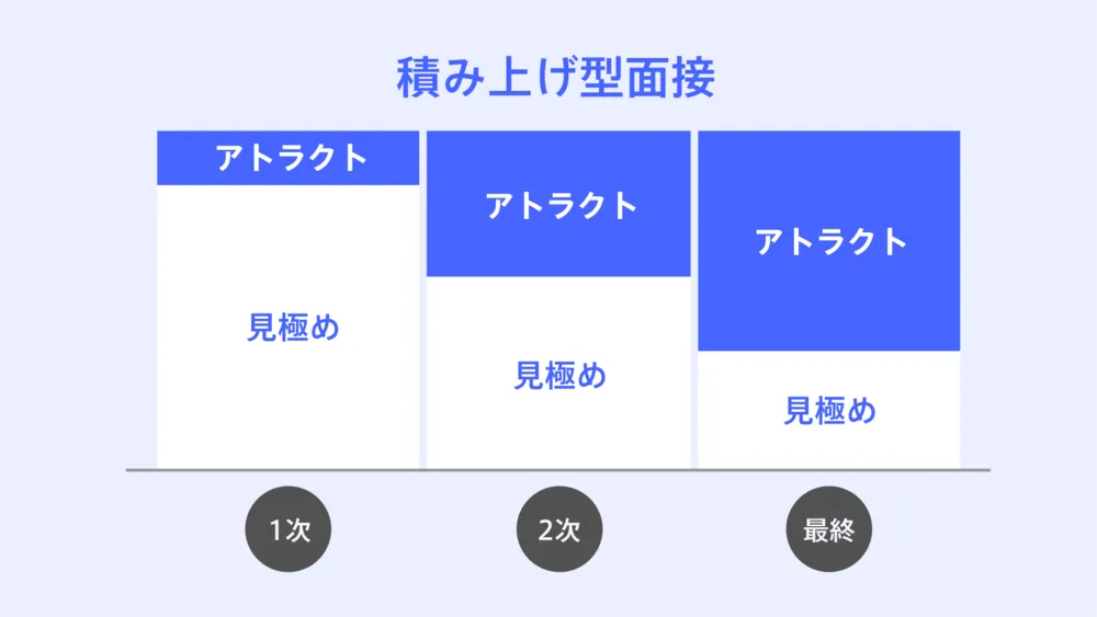 積み上げ型の面接で候補者体験を改善