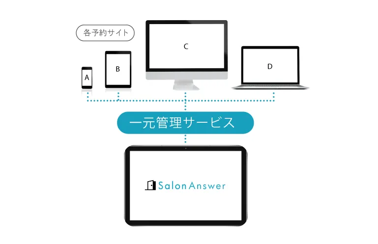 大手ポータル予約サイトを 一元管理