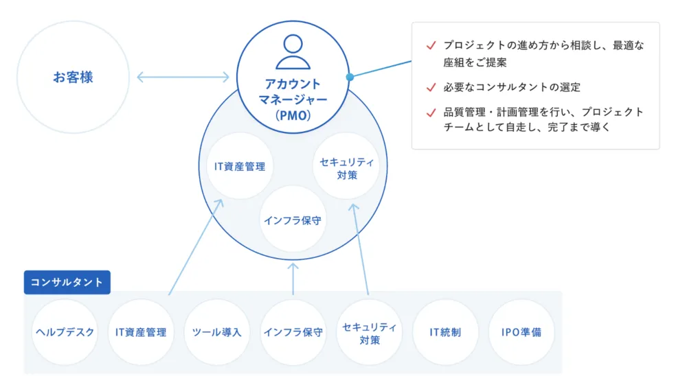 課題の見極め・言語化から実行まで幅広く支援