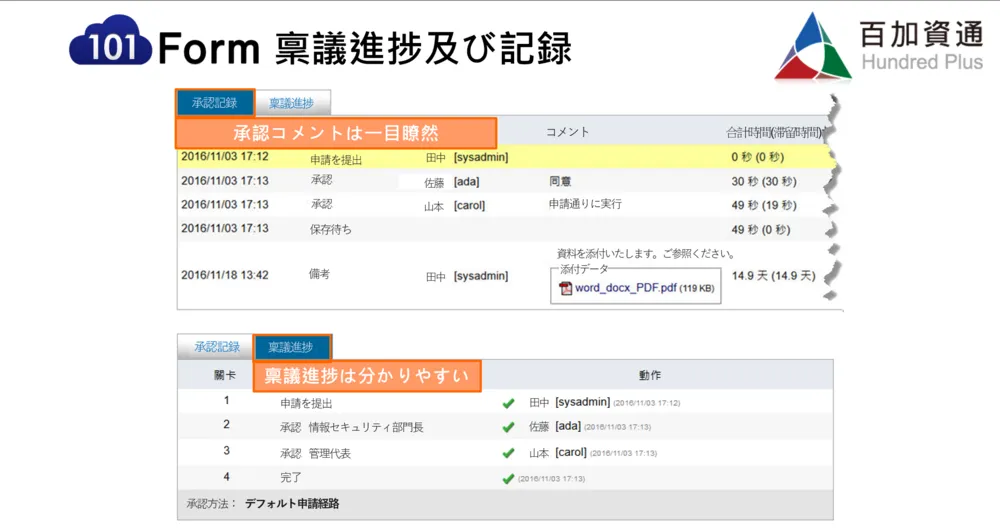 申請、稟議進捗の可視化
