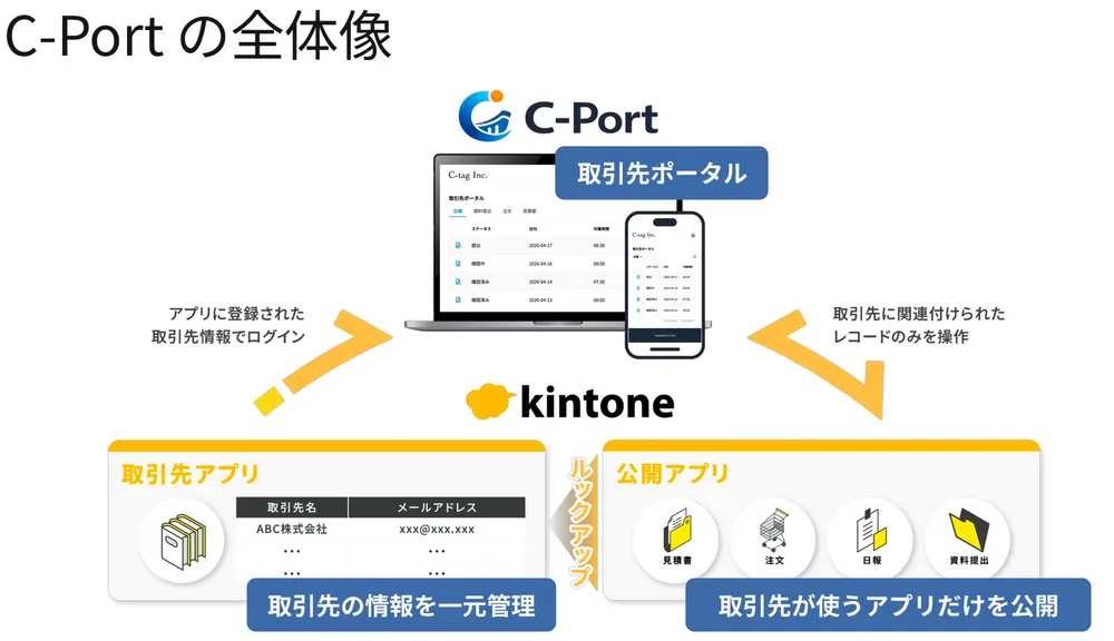 C-Portご利用イメージ