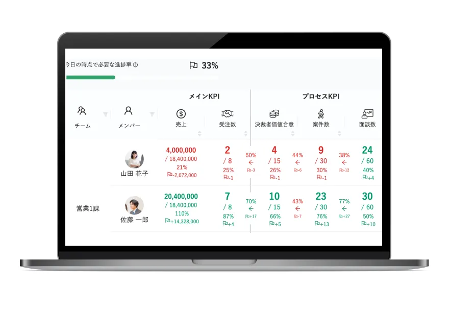ひとめでKPIの勝ち負けが分かる進捗管理