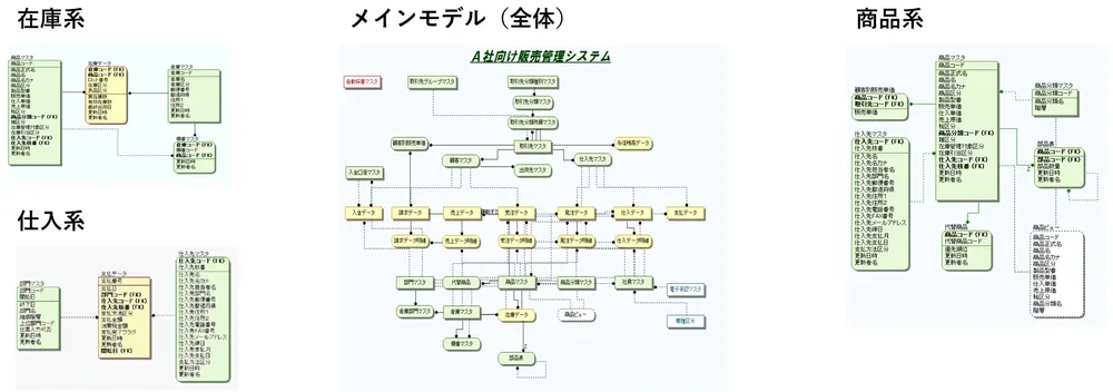 サブモデル分割