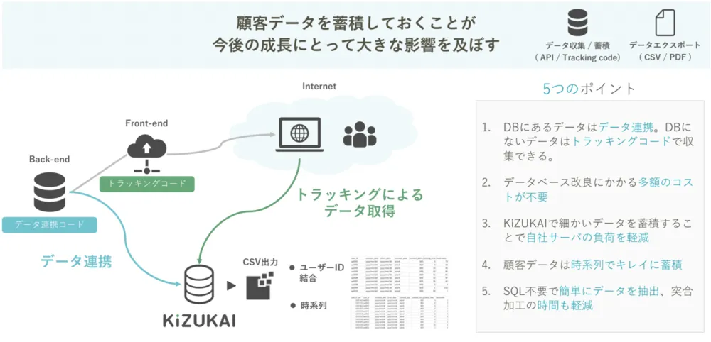 KiZUKAIによるデータ収集