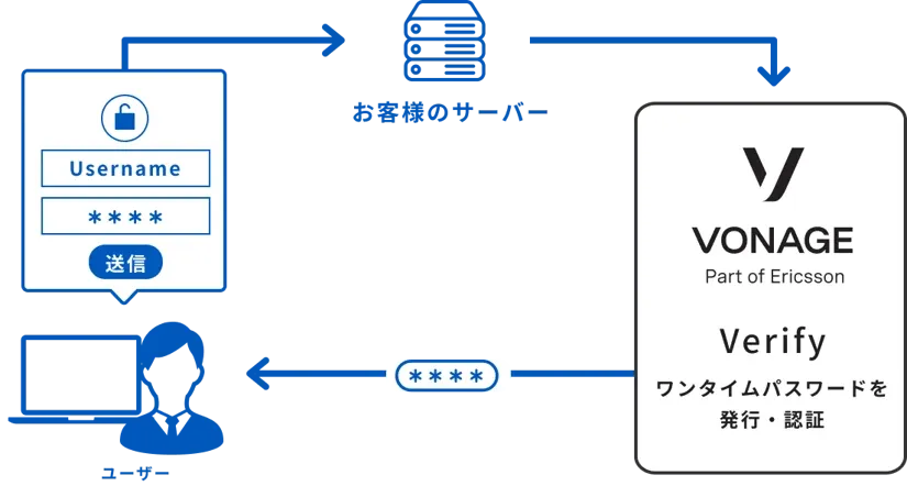 Vonage Verify｜世界中さまざまな企業に利用されています