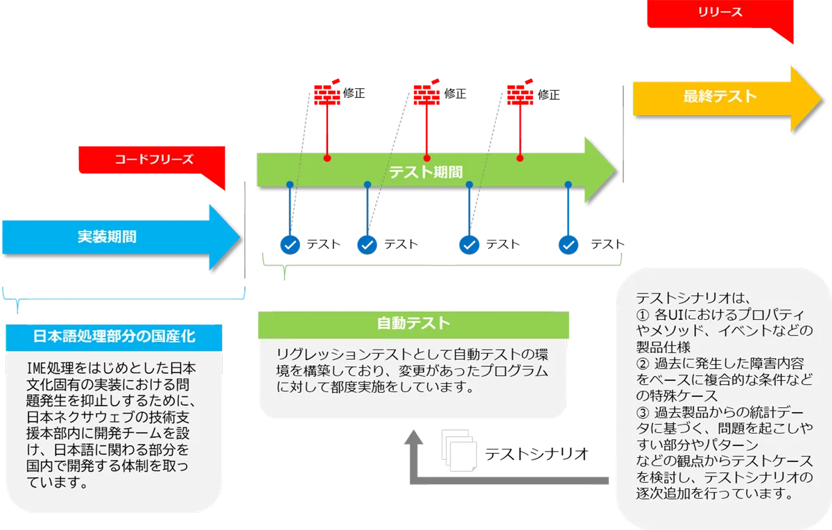 約20年に亘る歴史の中で生み出された品質への取り組み