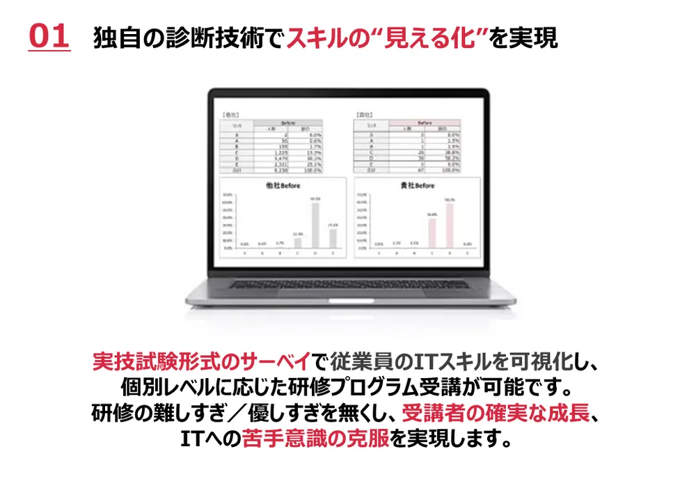 独自の診断技術でスキルの“見える化”を実現