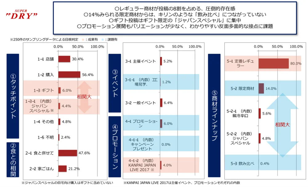 生活者の体験を多面的な角度から分析してレポート提供（3）
