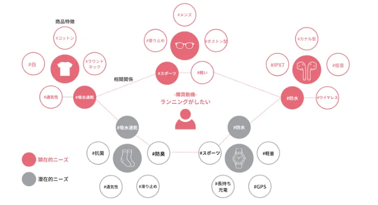 なぜ商品特徴のタグ化が重要なのか