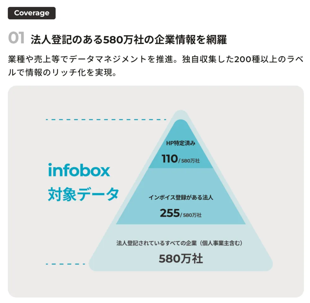 法人登記のある580万社の企業情報を網羅