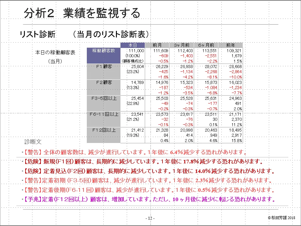 顧客診断表　１年間の稼働顧客数の推移を把握