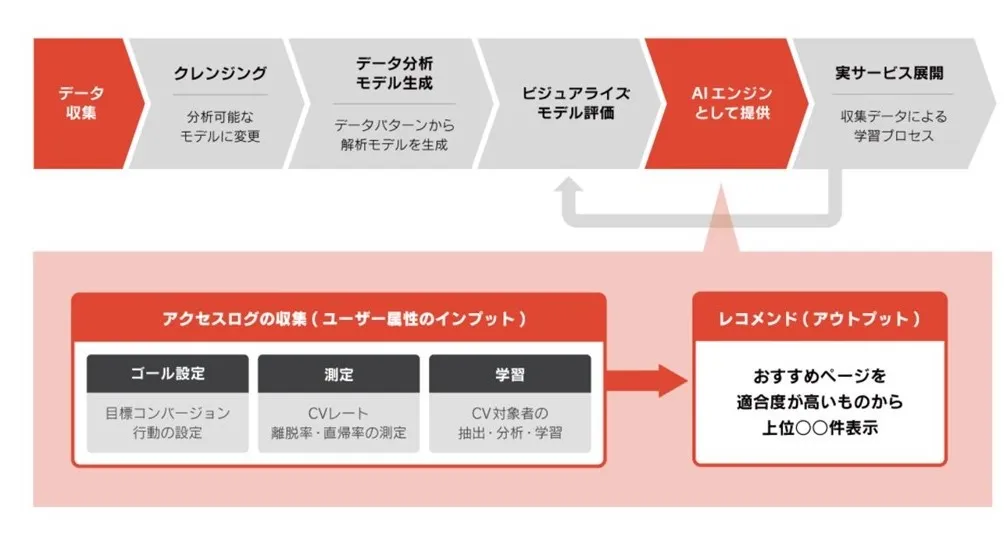 半自動データ分析、 AI レコメンドエンジンの開発