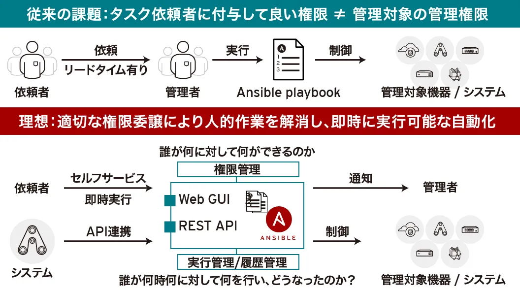 Ansible Towerによるメリット