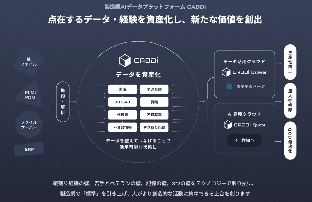 製造業AIデータプラットフォームCADDi