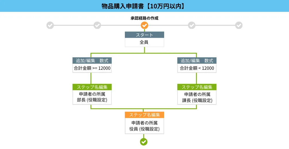 ジュガール 起案～内部承認
