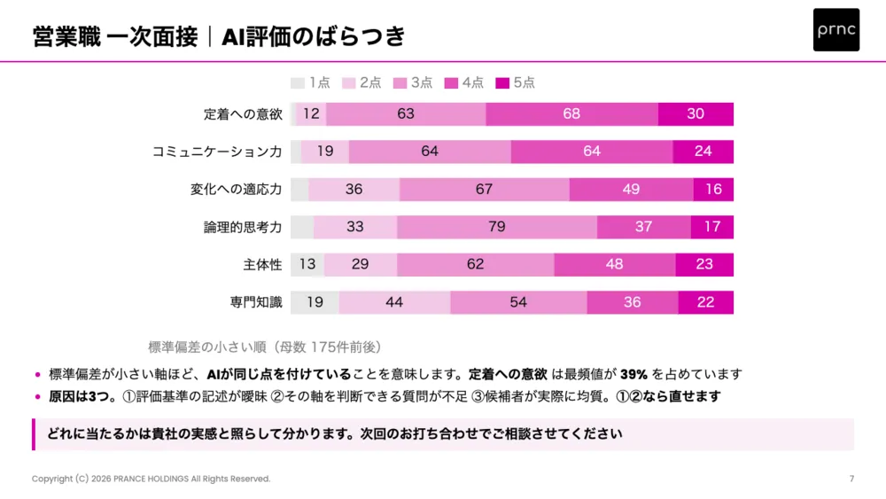 3か月ごとに、評価軸が機能しているかを検証