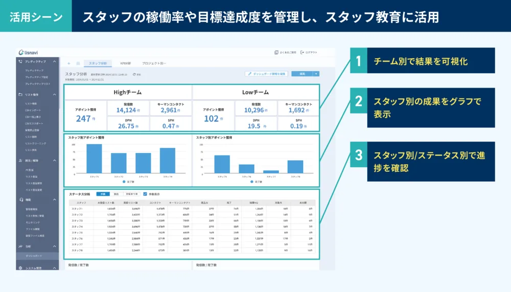 ダッシュボード活用例：スタッフ分析