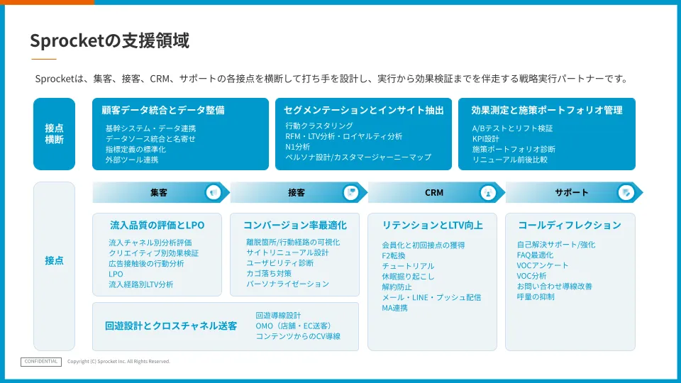 支援領域：集客・接客・CRM・サポートを横断