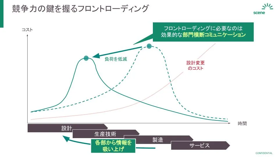 競争力の鍵を握るフロントローディング