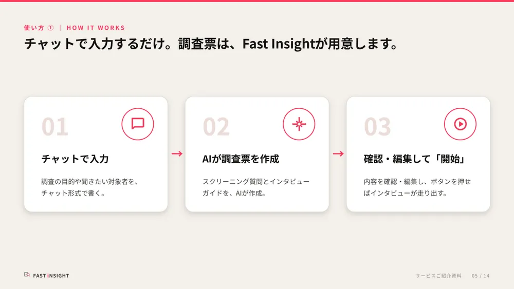 チャットで入力するだけ。調査票はFast Insightが用意