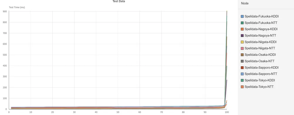 99パーセンタイルまでフラットなDNSのレスポンスタイム